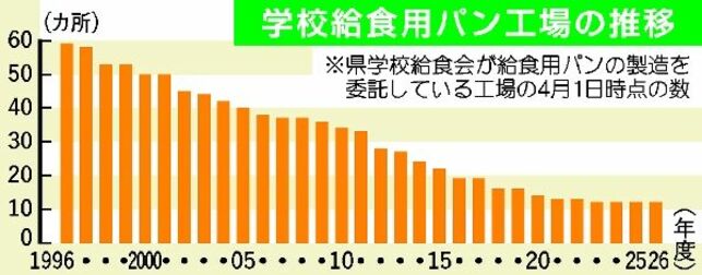 給食用パン工場が30年で8割減少　栃木県内、国の米飯推進方針が影響　関係者、提供継続に危機感