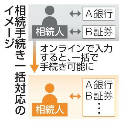 相続手続き一括対応のイメージ