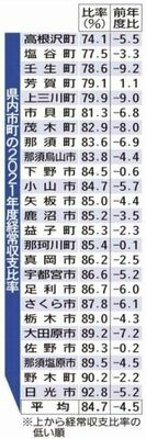 県内市町の2021年度経常収支比率