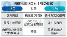 飲食料品の消費税1%有力