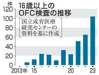 【からだ・こころナビ】食物アレルギー検査の保険適用拡大を