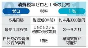 飲食料品の消費税1%有力