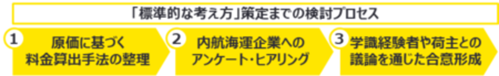 EYストラテジー・アンド・コンサルティング、国交省 内航海運「標準的な…