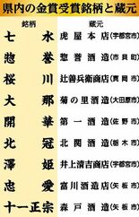 栃木県から９点が金賞　全国新酒鑑評会　七水、十一正宗など