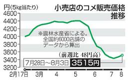 コメ２週連続値上がり