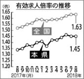 有効求人倍率１・４５倍県内８月、前月と同水準