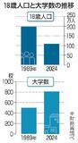 財務省の私大４割削減案に警戒感