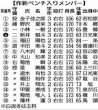 作新、10度目Ｖへ初戦　24日、全国高校軟式野球大会　