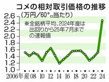 人気の銘柄米高騰に拍車