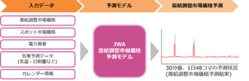 日本気象協会、需給調整市場に対応したプライス予測の新メニュー「需給調整市場価格予測」を提供開始
