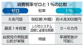 飲食料品の消費税１％有力