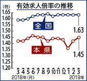 有効求人倍率１・４５倍県内３月　前月を０・０３ポイント上回る