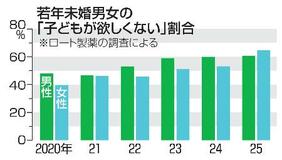 ６割超が「子ども欲しくない」