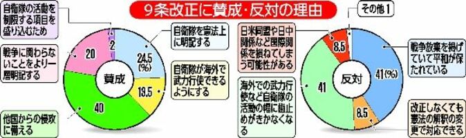 ９条改正 反対が50 慎重姿勢 賛成は32 宇大生アンケート 社会 県内主要 下野新聞 Soon ニュース 下野新聞 Soon スーン