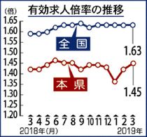 有効求人倍率１・４５倍県内３月　前月を０・０３ポイント上回る