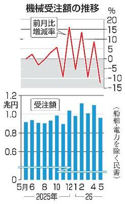 　機械受注額の推移