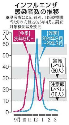 　インフルエンザ感染者数の推移
