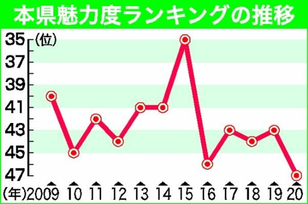 本県魅力度ランキングの推移
