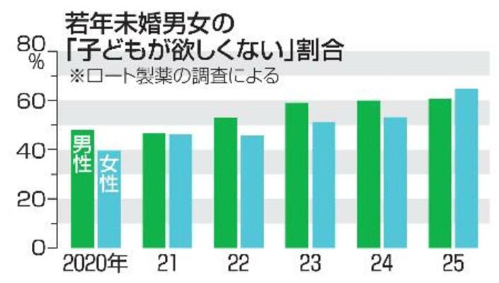 　若年未婚男女の「子どもが欲しくない」割合