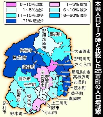 本県人口ピーク時と比較した25市町の人口増減率