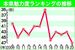 本県魅力度ランキングの推移