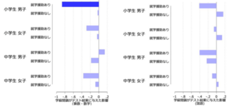 見過ごせない学級閉鎖の影響、家庭の経済状況で学力に差