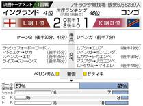 イングランド 不屈