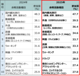 「レジャー白書2026」(速報版)を公表