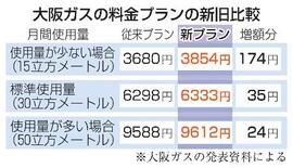 大阪ガス、４６年ぶり値上げ