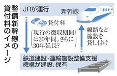 新幹線貸付料、３０年延長案