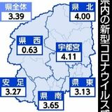 コロナ３週間ぶり減　インフルも２週連続減　栃木県内20〜26日の感染者数