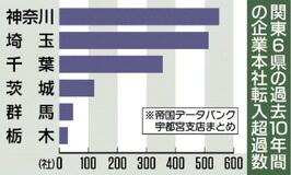 県内転入企業 超過２９社