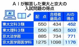 ＡＩ、東大と京大首席合格