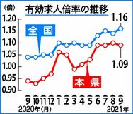 有効求人倍率１・０９倍県内９月　横ばい、製造業は急増