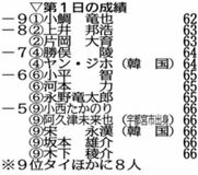 小鯛首位発進 阿久津は９位