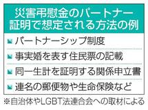 【同性パートナーへの災害弔慰金】政府見解表明も、動き鈍く