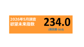 電通、「欲望未来指数」の最新版を発表 高い水準を維持してきた消費に対する欲望は下降傾向に