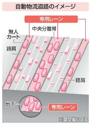 自動物流道路のイメージ
