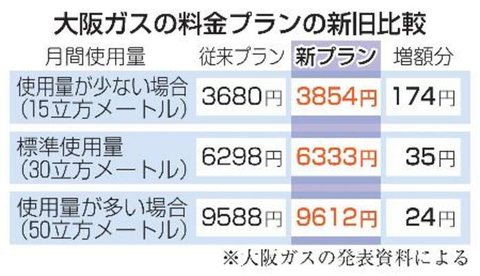 　大阪ガスの料金プランの新旧比較