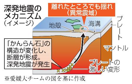 　深発地震のメカニズム（イメージ）