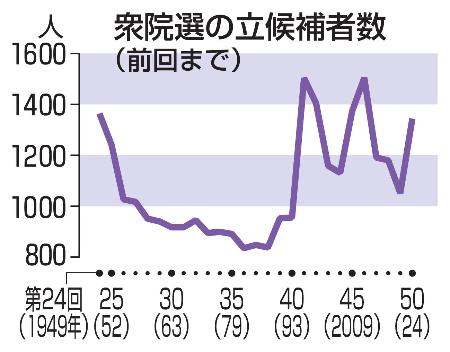 　衆院選の立候補者数（前回まで）