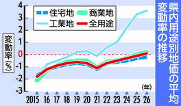 公示地価、栃木県の平均変動率は34年ぶりプラスに　商業、工業地がけん引