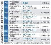 【五輪のテレビ放送】冬の祭典、地上波で観戦可