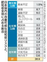 【からだ・こころナビ】日本の認知症、４割は予防可能