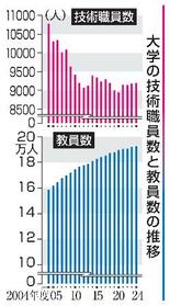 大学技術職員、２０年で１５％減