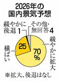 国内景気拡大予想７０％
