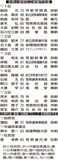 県内５選挙区２０人出馬へ