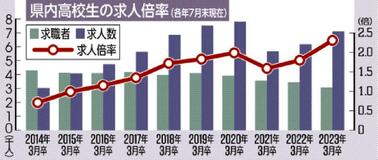 求人、２カ月ぶり上昇県内６月　１・１６倍、宿泊業は７７％増