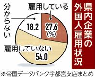 外国人雇用企業27%