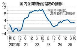 １０月企業物価２・７％上昇